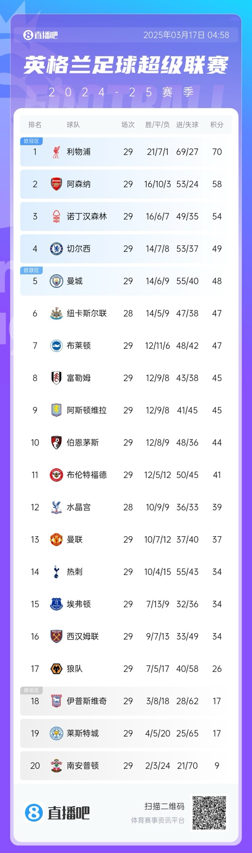  英超積分榜：曼聯(lián)完勝升至13，萊斯特城倒數(shù)第二落后保級區(qū)9分！