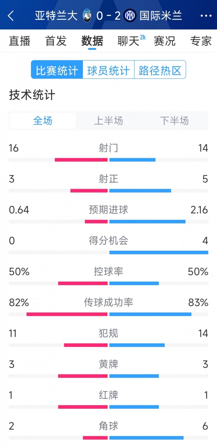  國米2-0亞特蘭大全場數(shù)據(jù)：射門14-16，射正5-3，得分機(jī)會(huì)4-0