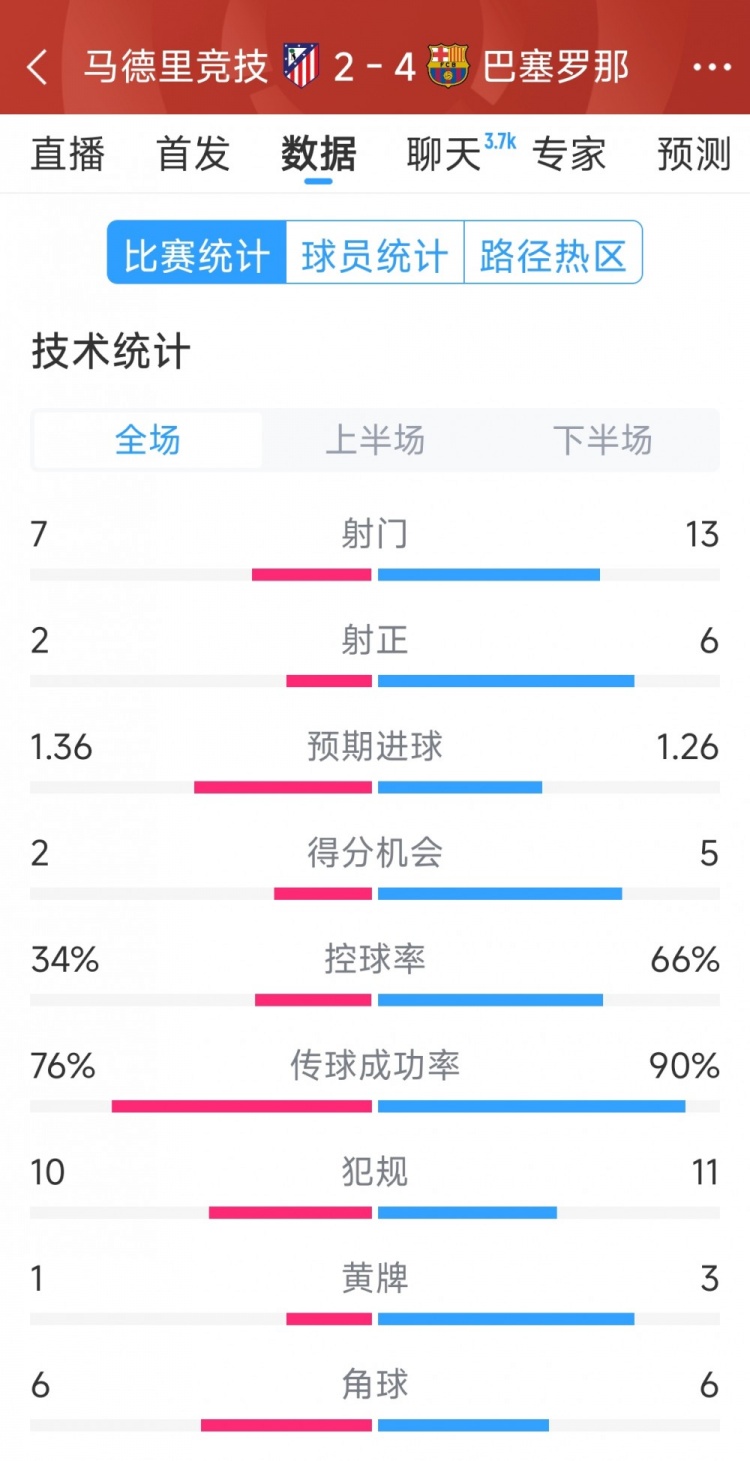  巴薩4-2馬競(jìng)?cè)珗?chǎng)數(shù)據(jù)：射門13-7，射正6-2，得分機(jī)會(huì)5-2