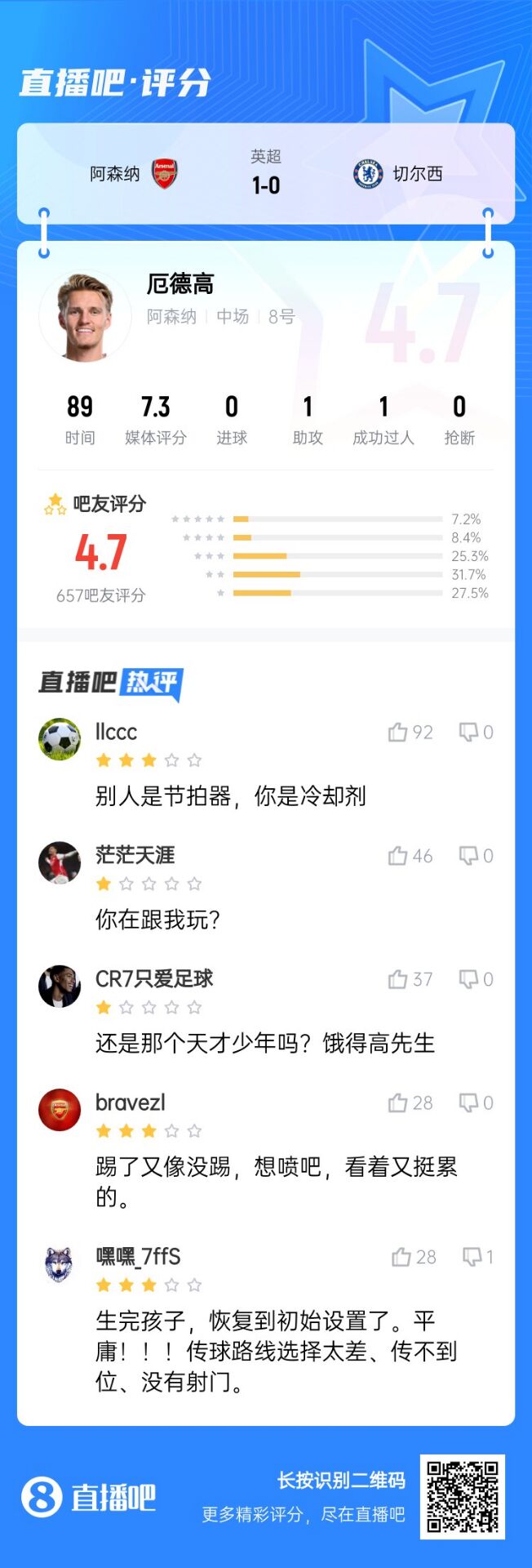  不滿意！厄德高送制勝助攻仍被球迷怒批：別人節(jié)拍器，你是冷卻劑