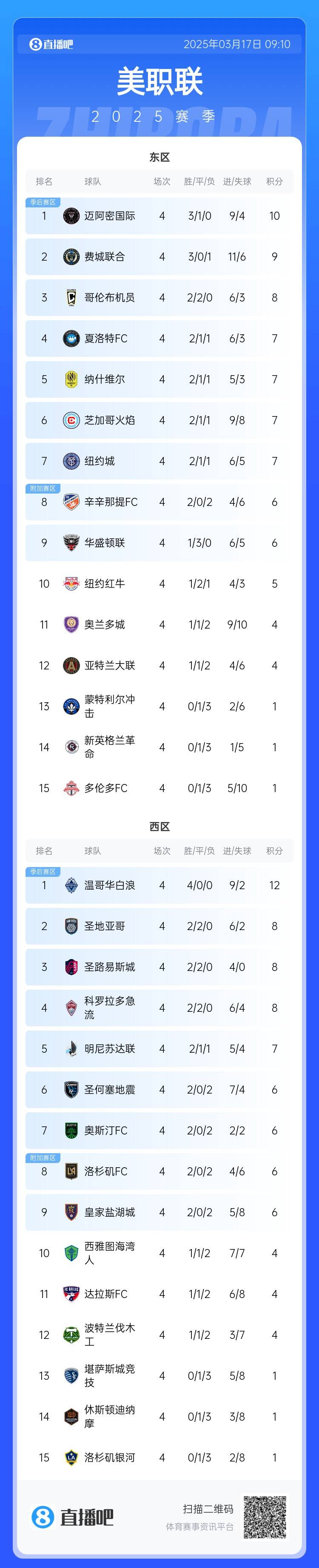  邁阿密登頂！美職聯(lián)東區(qū)積分榜：邁阿密3連勝登頂，1分領(lǐng)跑