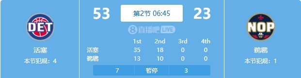  慘案預(yù)訂？活塞勢(shì)如破竹一節(jié)半領(lǐng)先30分 多次打停鵜鶘