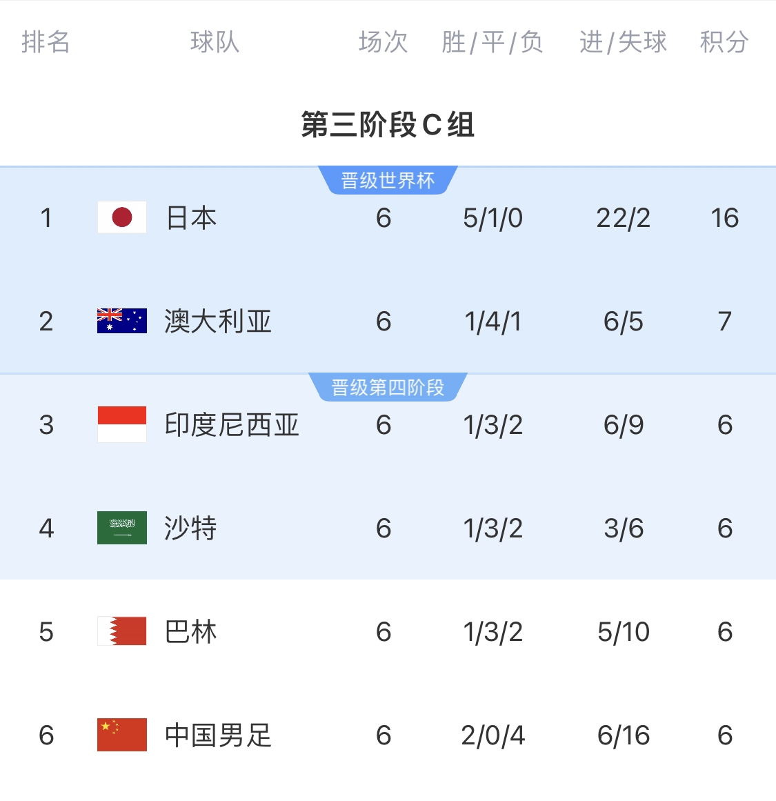  0-7慘敗的天坑！4隊(duì)同6分國(guó)足凈勝球-10，18隊(duì)中最差＆恐成大隱患