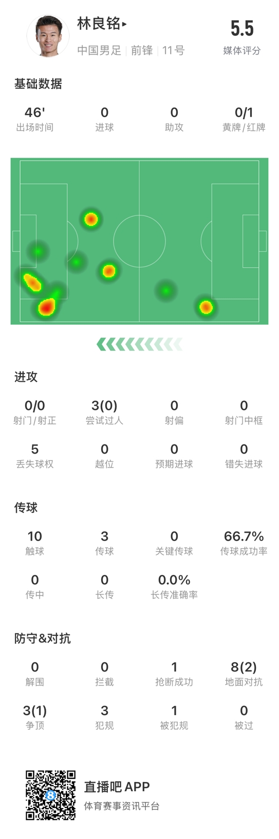  魯莽染紅！林良銘數(shù)據(jù)：3次過人0成功，3次傳球2次成功