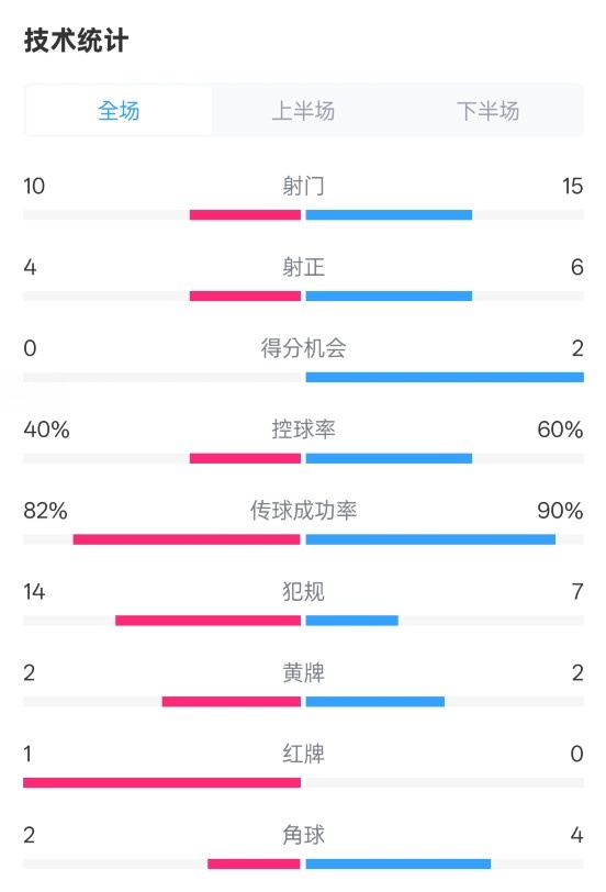  荷蘭2-2西班牙數(shù)據(jù)：射門10-15，射正4-6，控球40%-60%，紅牌1-0