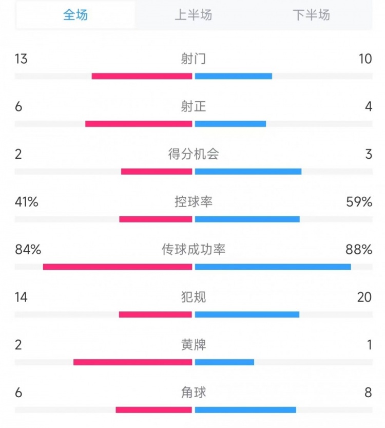 意大利vs德國數(shù)據(jù)：射門13比10、射正6比4、控球率41%比59%