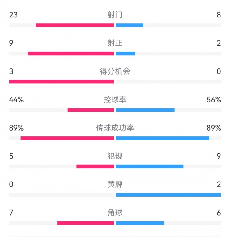  葡萄牙0-1丹麥數(shù)據(jù)：射門8-23，射正2-9，得分機(jī)會0-3