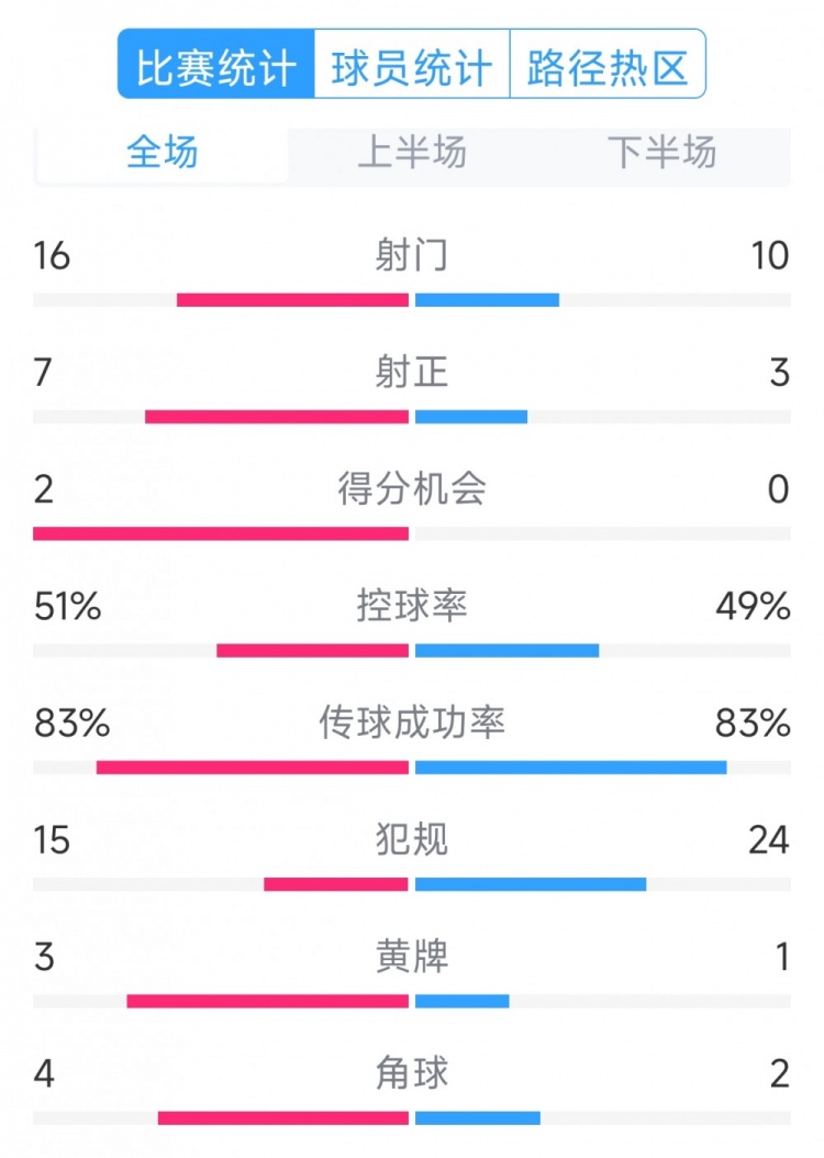  絕殺取勝！巴西2-1哥倫比亞全場(chǎng)數(shù)據(jù)：射門16-10，射正7-3