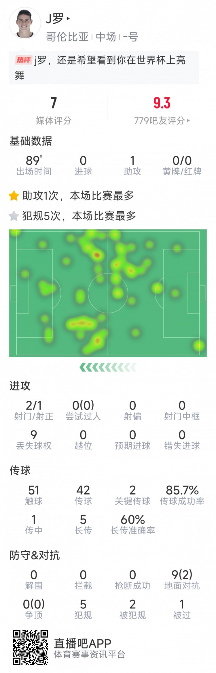  依然能戰(zhàn)，J羅本場數(shù)據(jù)：1次助攻，2次關鍵傳球，2射1正