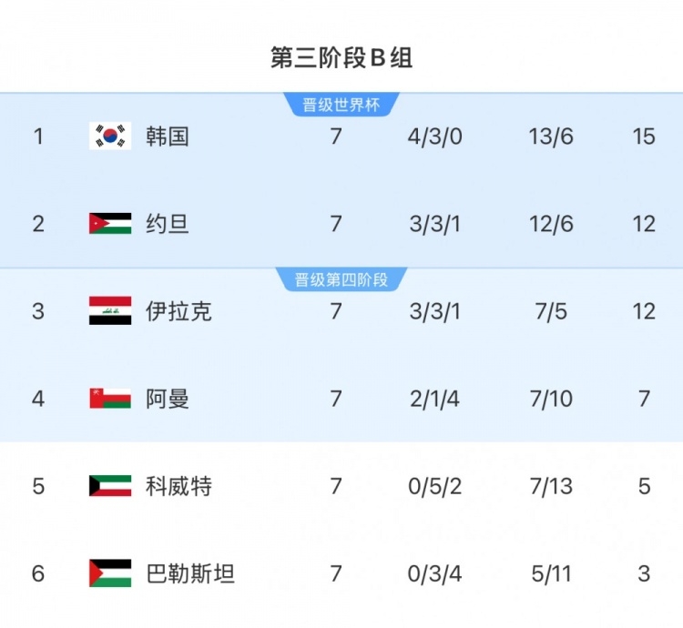  擴(kuò)軍的福利！B組2/3名約旦&伊拉克合計只進(jìn)過1次世界杯，直通2選1