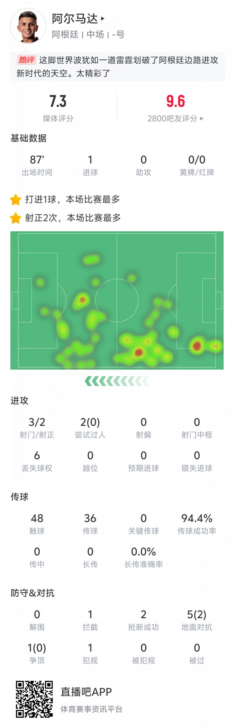  表現出色！阿爾馬達本場數據：打入世界波，傳球成功率94.4%