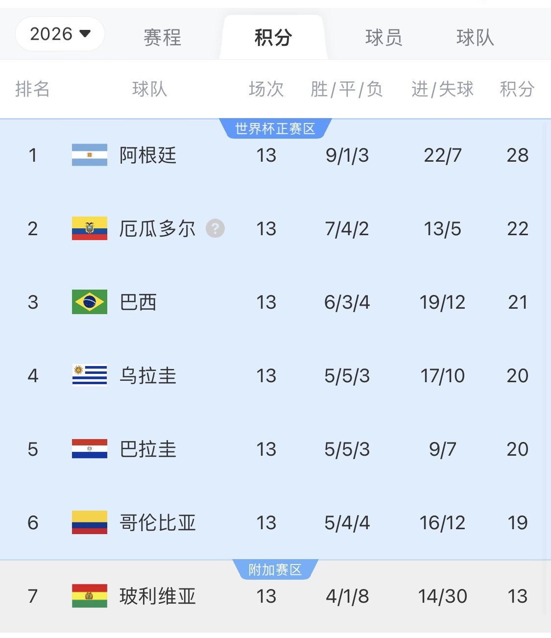  即將出線！阿根廷戰(zhàn)巴西，不敗直通美加墨世界杯，輸了也有機會