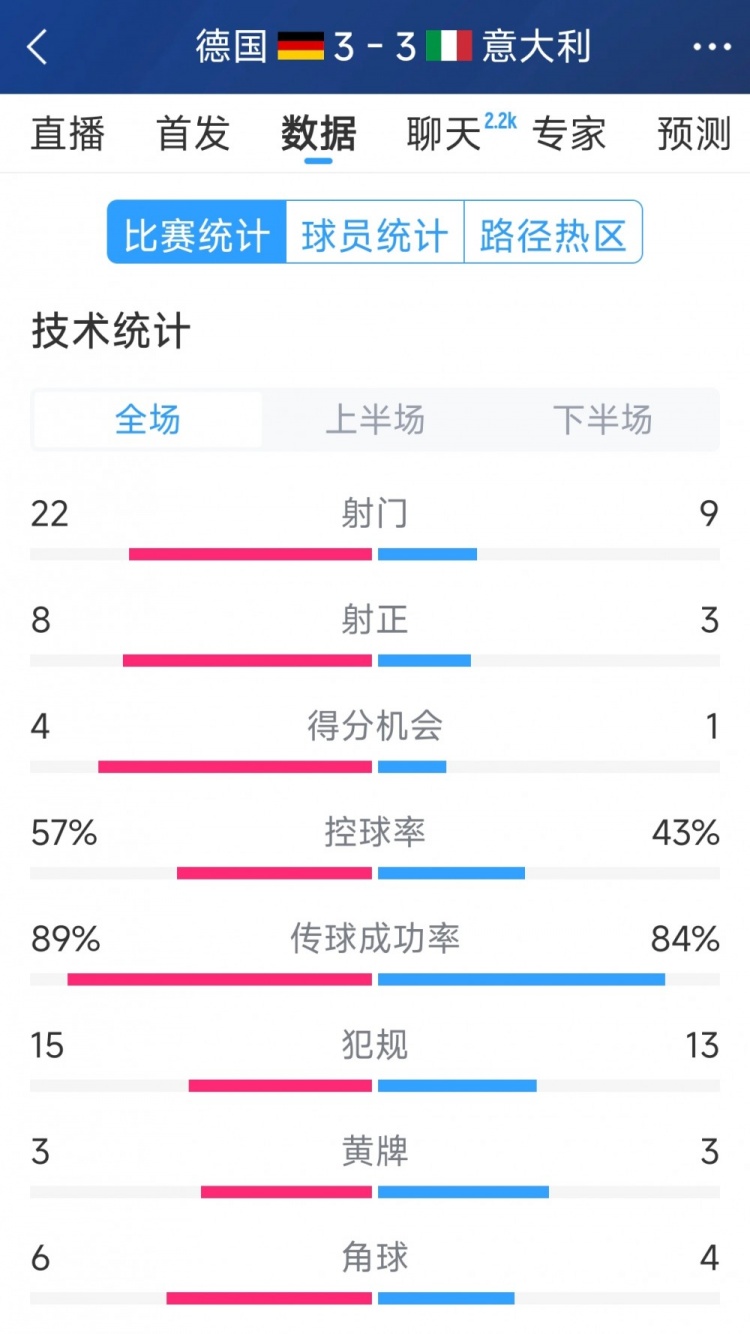  進球大戰(zhàn)！德國3-3意大利全場數據：射門22-9，射正8-3