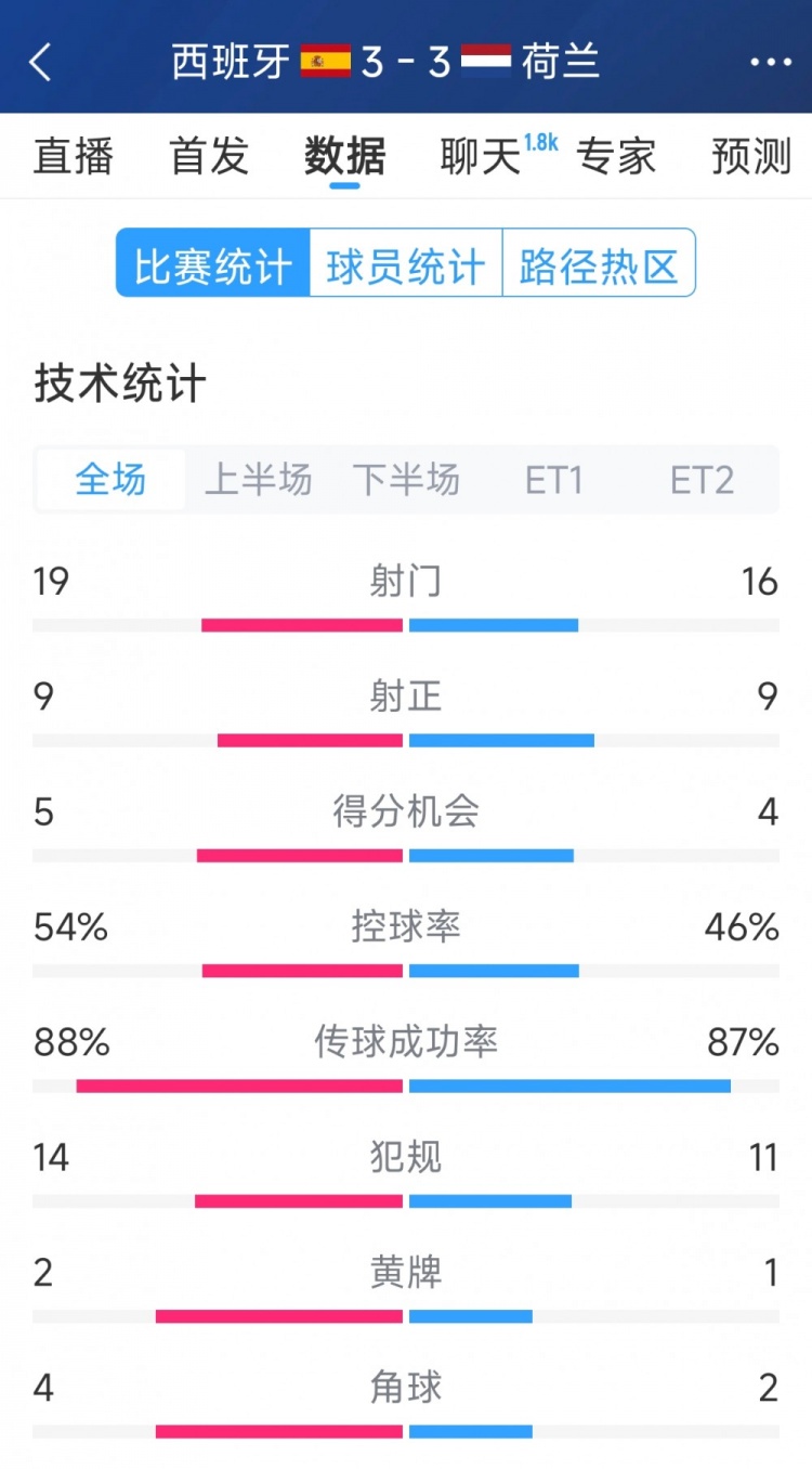  勢(shì)均力敵，西班牙3-3荷蘭120分鐘數(shù)據(jù)：射門(mén)19-16，射正9-9
