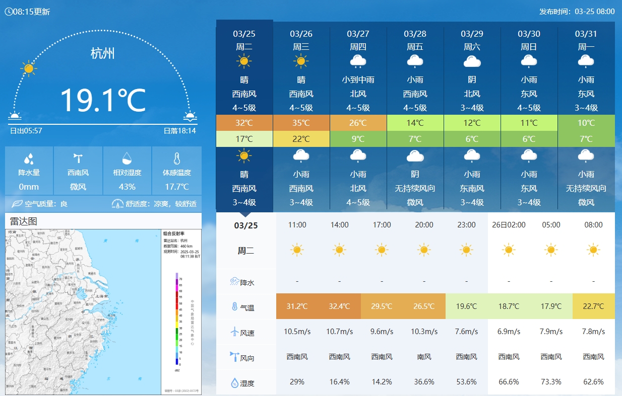  坐鎮(zhèn)杭州戰(zhàn)澳洲！杭州今日氣溫17-32℃，國(guó)足比賽時(shí)26.5℃左右