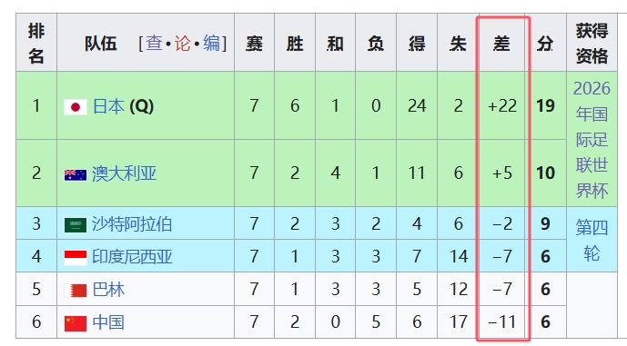  天坑！國(guó)足凈勝球-11，18強(qiáng)中最差，同分爭(zhēng)四情況下恐成大隱患