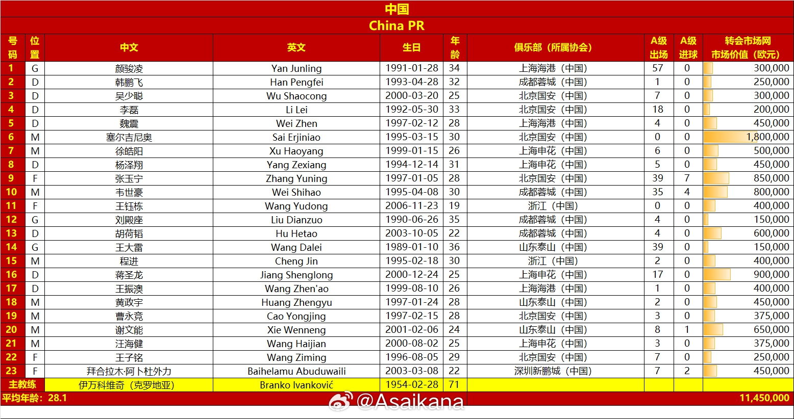  國足vs澳大利亞名單對比：平均年齡28.1-29.7，身價1145萬-2125萬