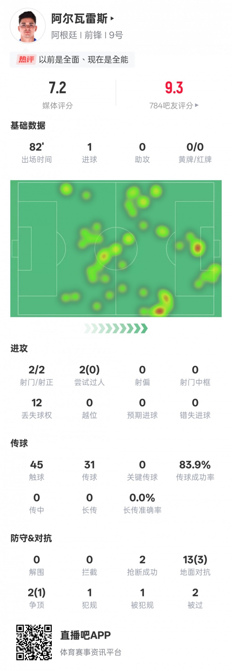  阿爾瓦雷斯本場數(shù)據(jù)：2射門2射正1進(jìn)球，評分7.2