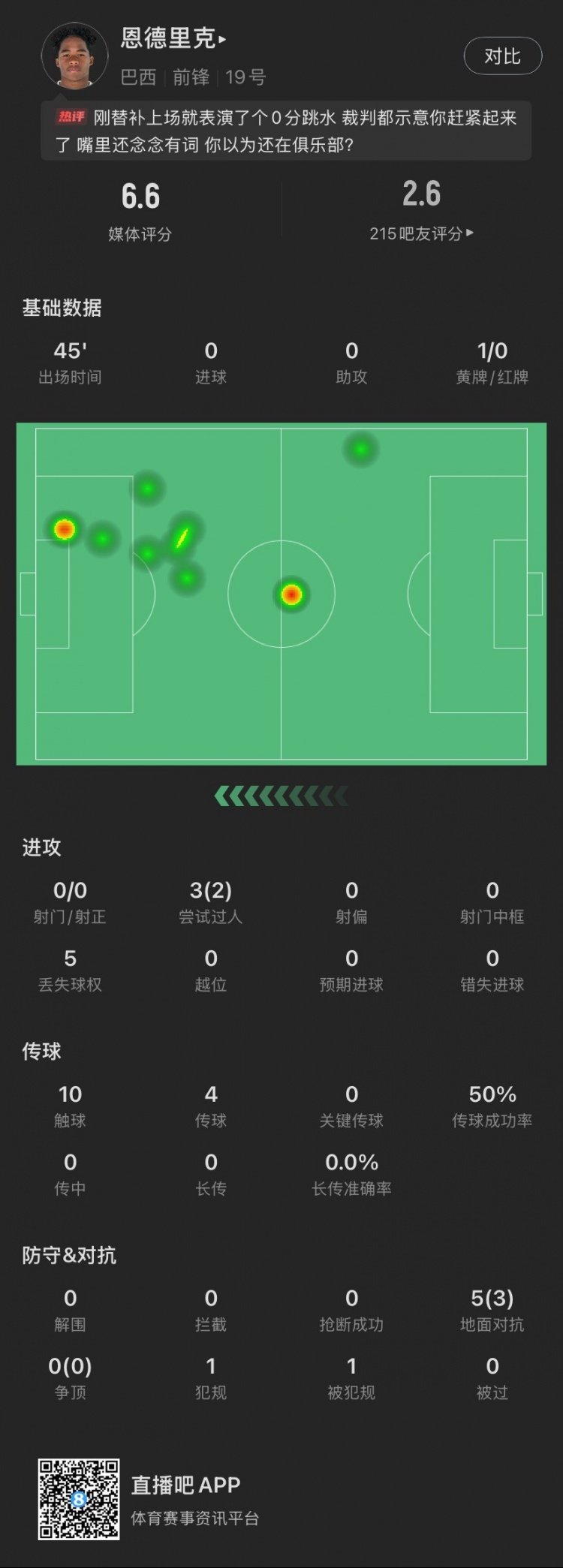  恩德里克替補數(shù)據(jù)：假摔染黃，僅觸球10次&0射門，2次成功過人
