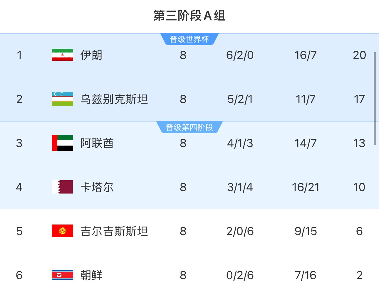  提前2輪出局！朝鮮8輪積2分&凈勝球-9，成本屆18強(qiáng)賽首支出局球隊(duì)