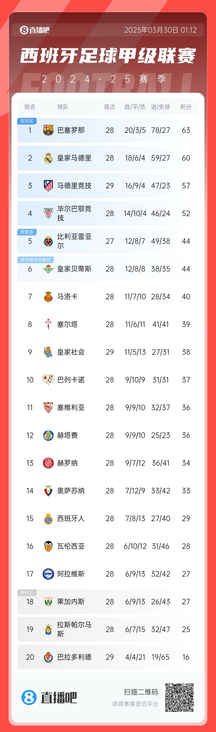  退出爭冠？西甲積分榜：馬競聯(lián)賽3場不勝，先賽落后巴薩6分
