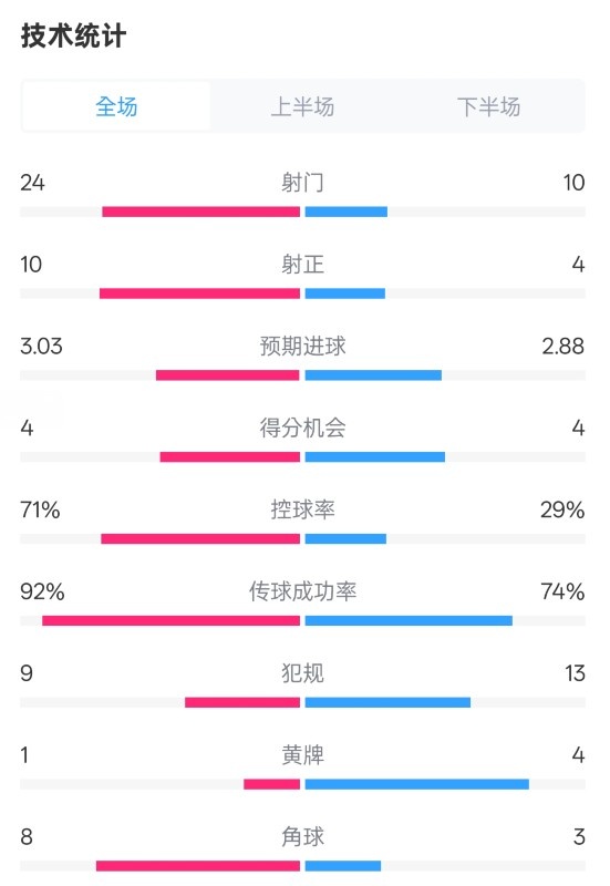  皇馬3-2萊加內(nèi)斯全場數(shù)據(jù)：射門24-10，射正10-4，控球率71%-29%