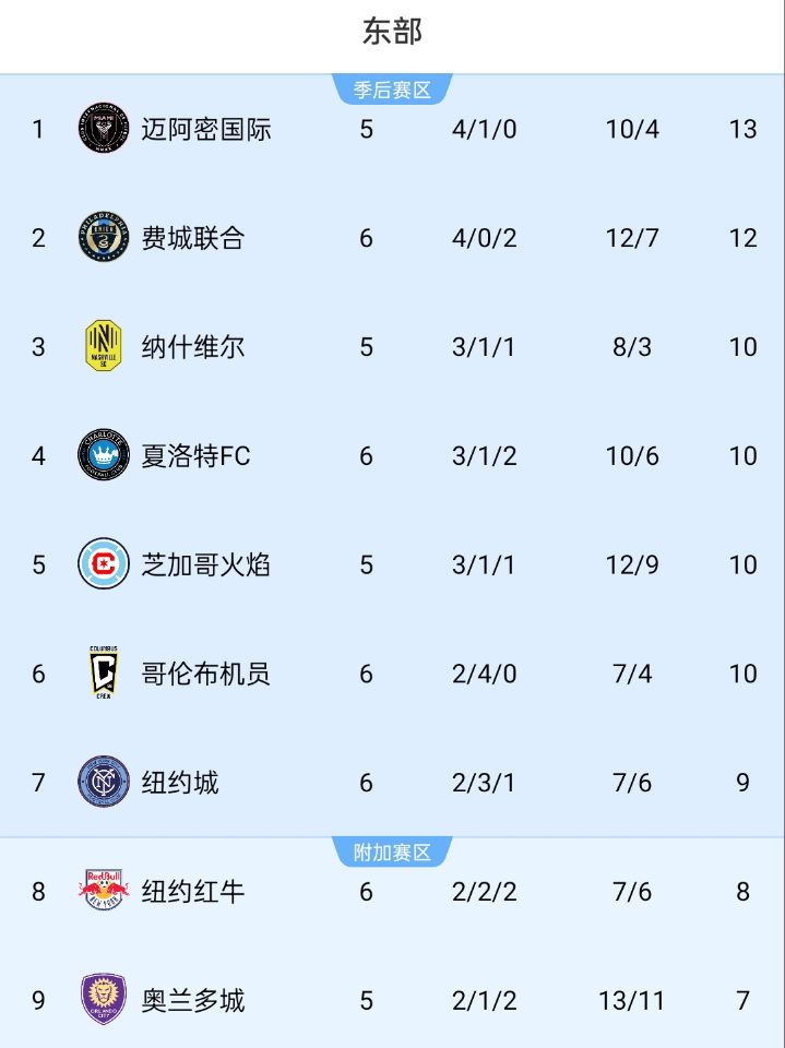  美職聯積分榜：邁阿密位居東部榜首，少賽1場領先第二名1分