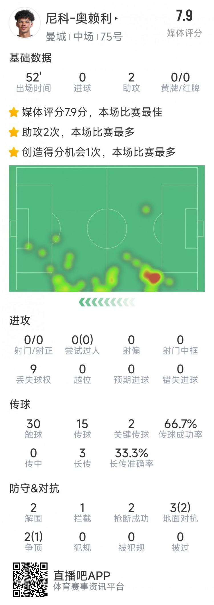  導演逆轉，20歲小將奧賴利替補登場數(shù)據(jù)：2次助攻，2次關鍵傳球
